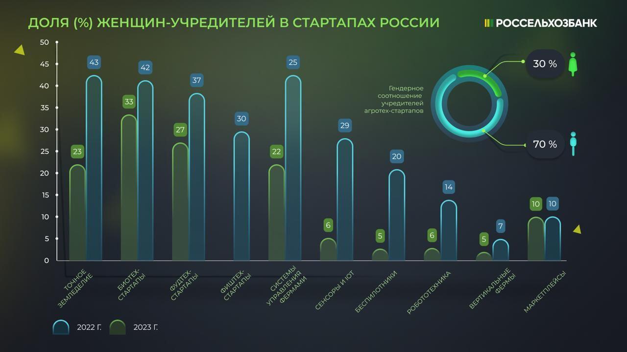 Каждый третий агротех-стартап в России основан женщинами